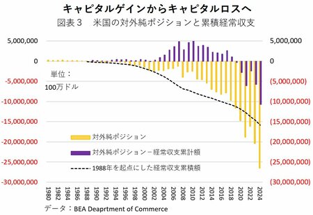 トランプ関税でも止まらない米国の対外純負債の膨張、高まる「ドル下落」調整リスク