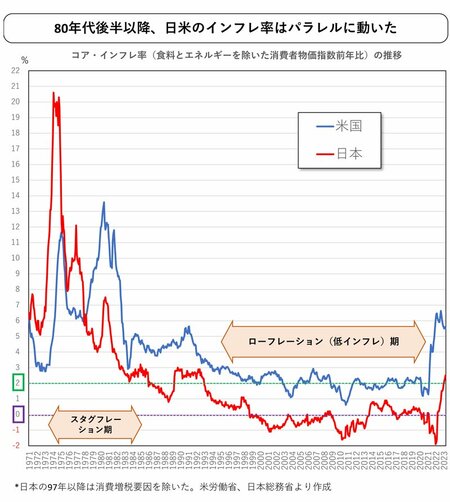 図表：コア・インフレ率（食料とエネルギーを除いた消費者物価指数前年比）の推移