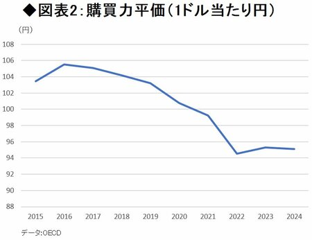 円安10カ月ぶり「157円台」、市場為替レートは購買力平価となぜ大幅に乖離するのか