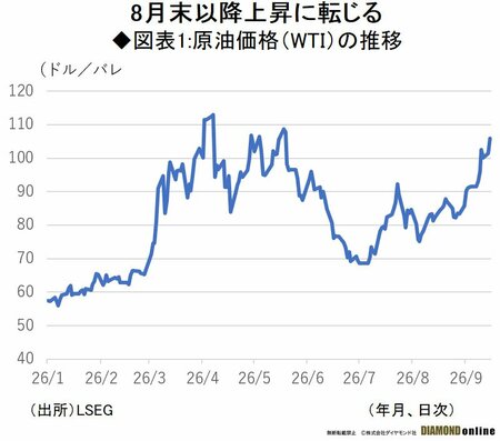 図表1:原油価格（WTI）の推移