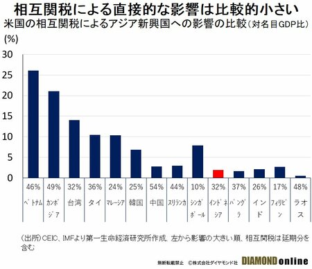 インドネシアはトランプ関税と歳出削減で高成長路線に暗雲、政府への不信感がルピア相場の足かせに
