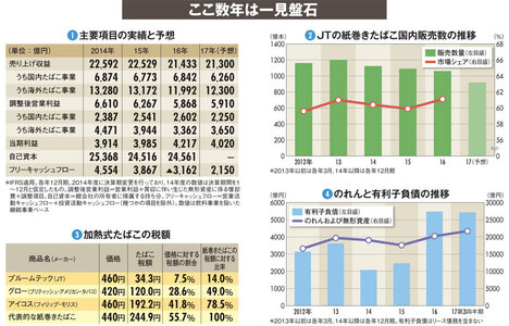 【ＪＴ】加熱式たばこに出遅れた国内 Ｍ＆Ａも減速で抱える内憂外患