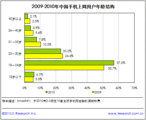 3Ｇ携帯の普及とユーザーの変化で中国のモバイルネット利用が急拡大の予感！