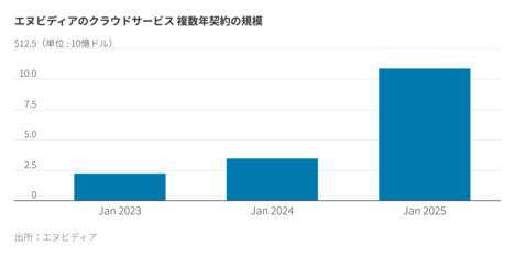 エヌビディアのクラウド進出、IT大手に脅威