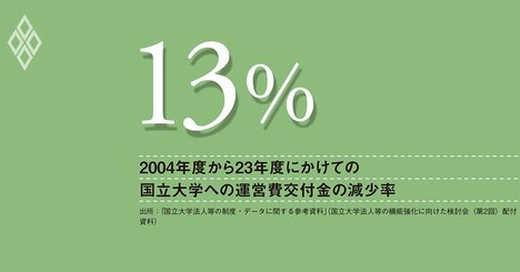 交付金13％減が直撃、競争的資金への偏りが大学の研究力低下に直結