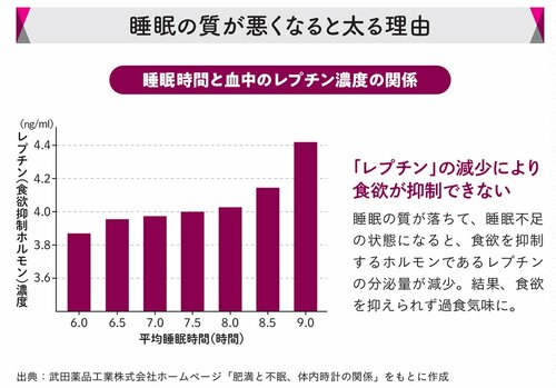 睡眠の質が悪くなると太る理由