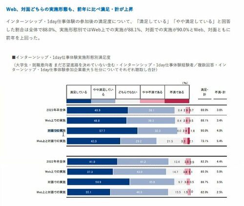 図表7：Web、対面どちらの実施形態も、前年に比べ満足・計が上昇