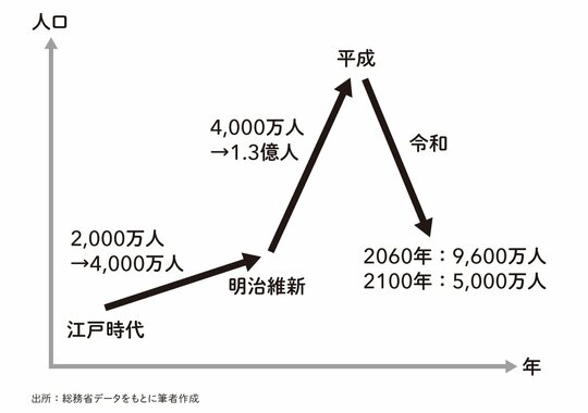 人口の半減が予想される