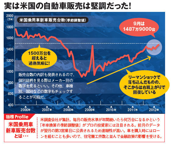 日本の自動車株に大きな影響を与える米国の指標とは？