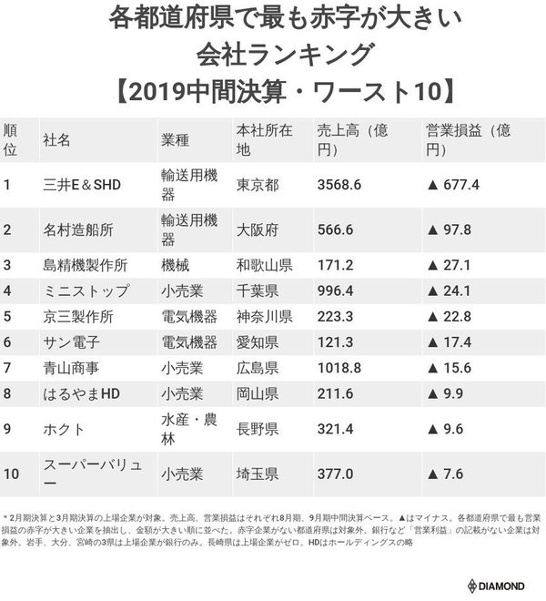 各都道府県で最も赤字が大きい会社ランキング【2019中間決算・ワースト10】