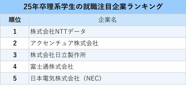 図表：25年卒理系学生の就職注目企業ランキング