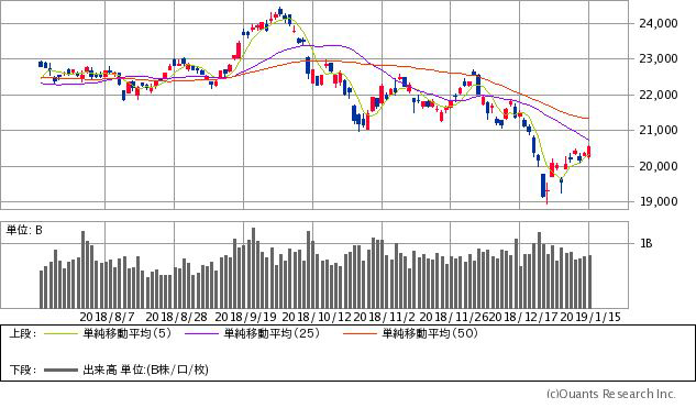 日経平均株価チャート/日足・6カ月