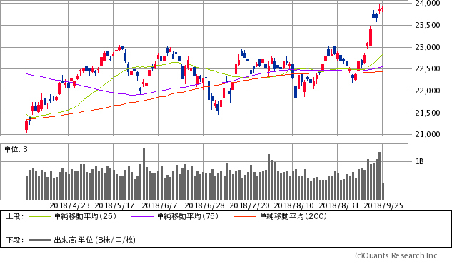 日経平均株価チャート/日足・6カ月
