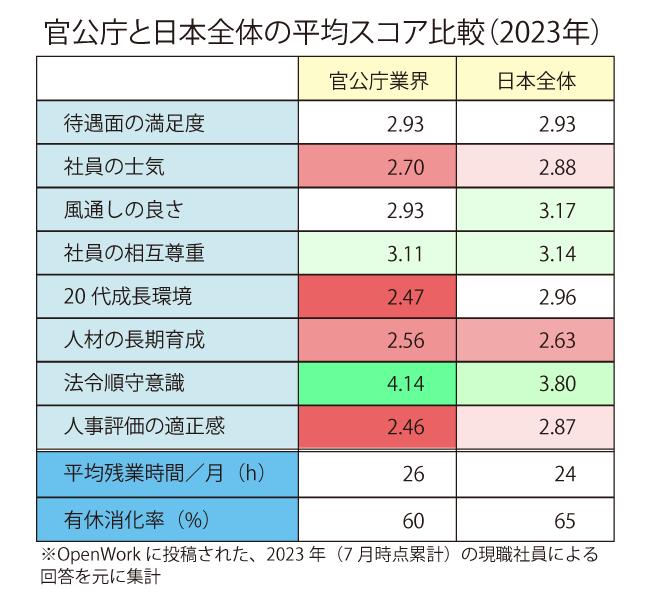 「東大生が官僚にならなくなった」理由は？学生の“霞が関離れ”を映す現役職員のリアルな声