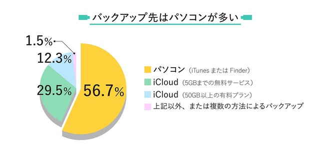 充電時間を活用して大事なデータを守る。プライベートを豊かにしてくれるスマホのバックアップツール