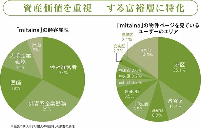 独自メディアを使った高級不動産特化型データマーケティング