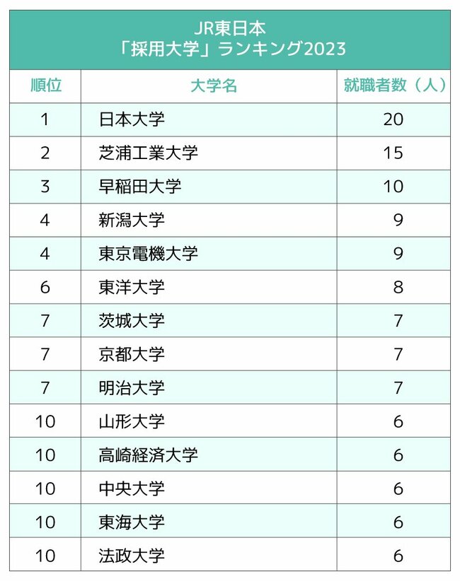 図表：JR東日本「採用大学」ランキング2023