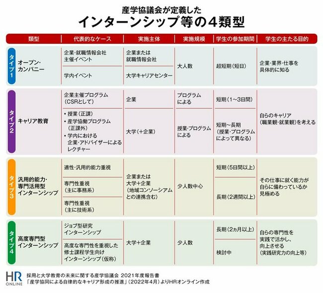 インターンシップの4分類