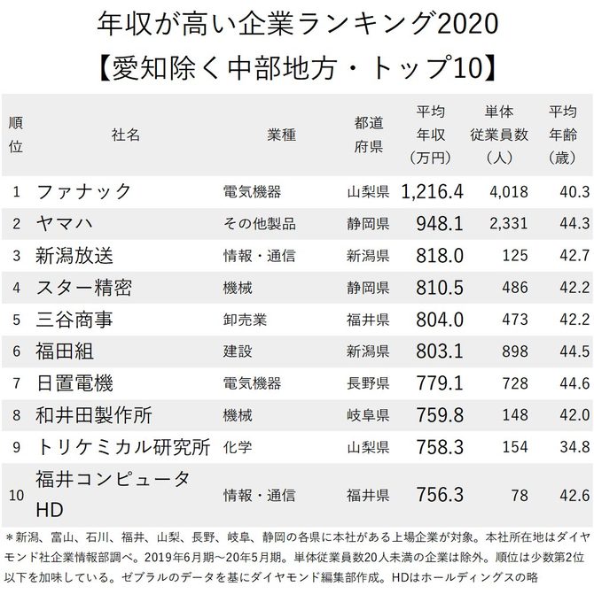 年収が高い企業ランキング 愛知除く中部地方 トップ10 2位ヤマハ 1位は ニッポンなんでもランキング ダイヤモンド オンライン