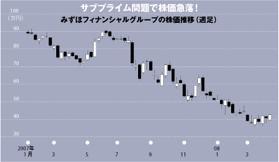サブプライム問題で株価急落! みずほフィナンシャルグループの株価推移(週足)
