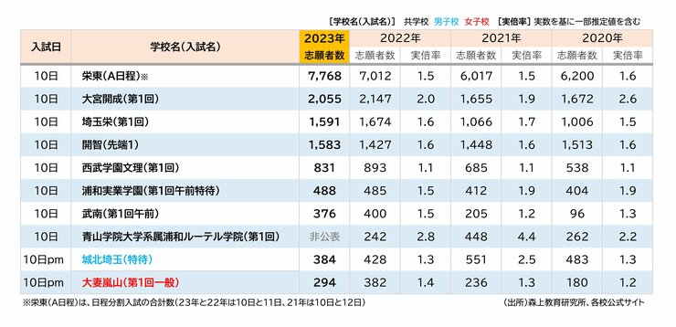 首都圏「中学受験」の行方を占う、埼玉の最新状況を解説【2023年入試版】