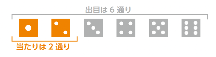 誰でも簡単に確率の計算ができるようになる2つの方法とは