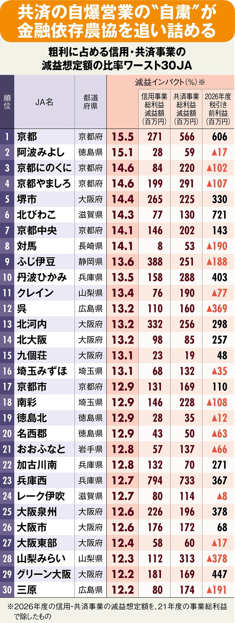 図表：粗利に占める信用・共済事業の減益想定額の比率ワースト30JA