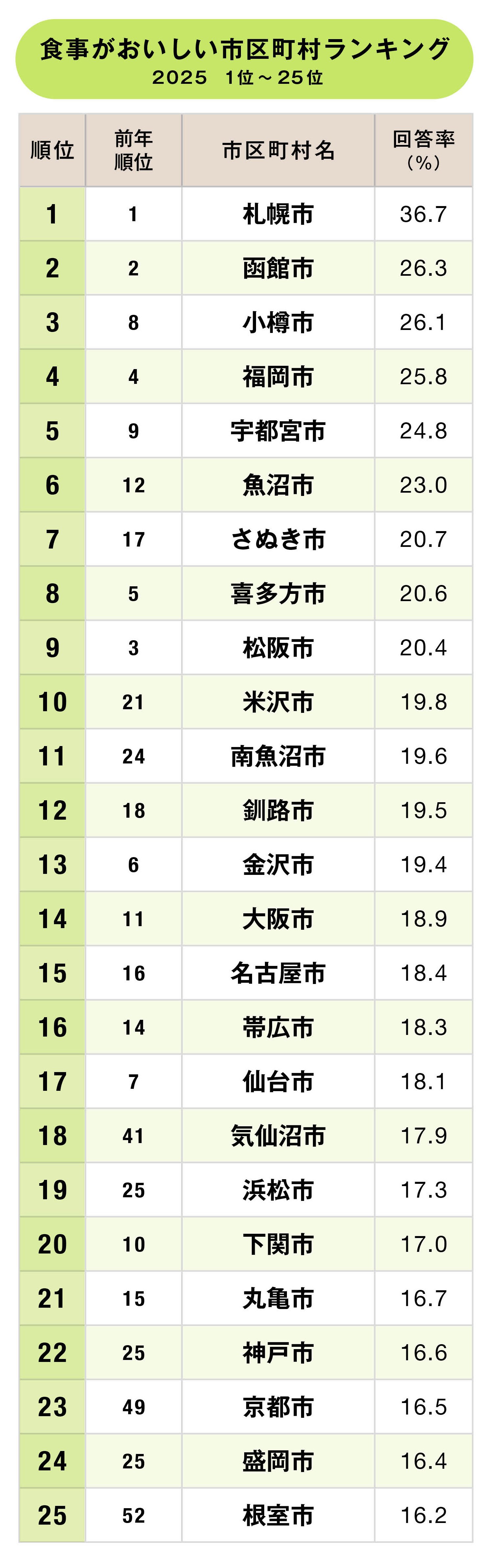 食事がおいしい市区町村ランキング2025【完全版】