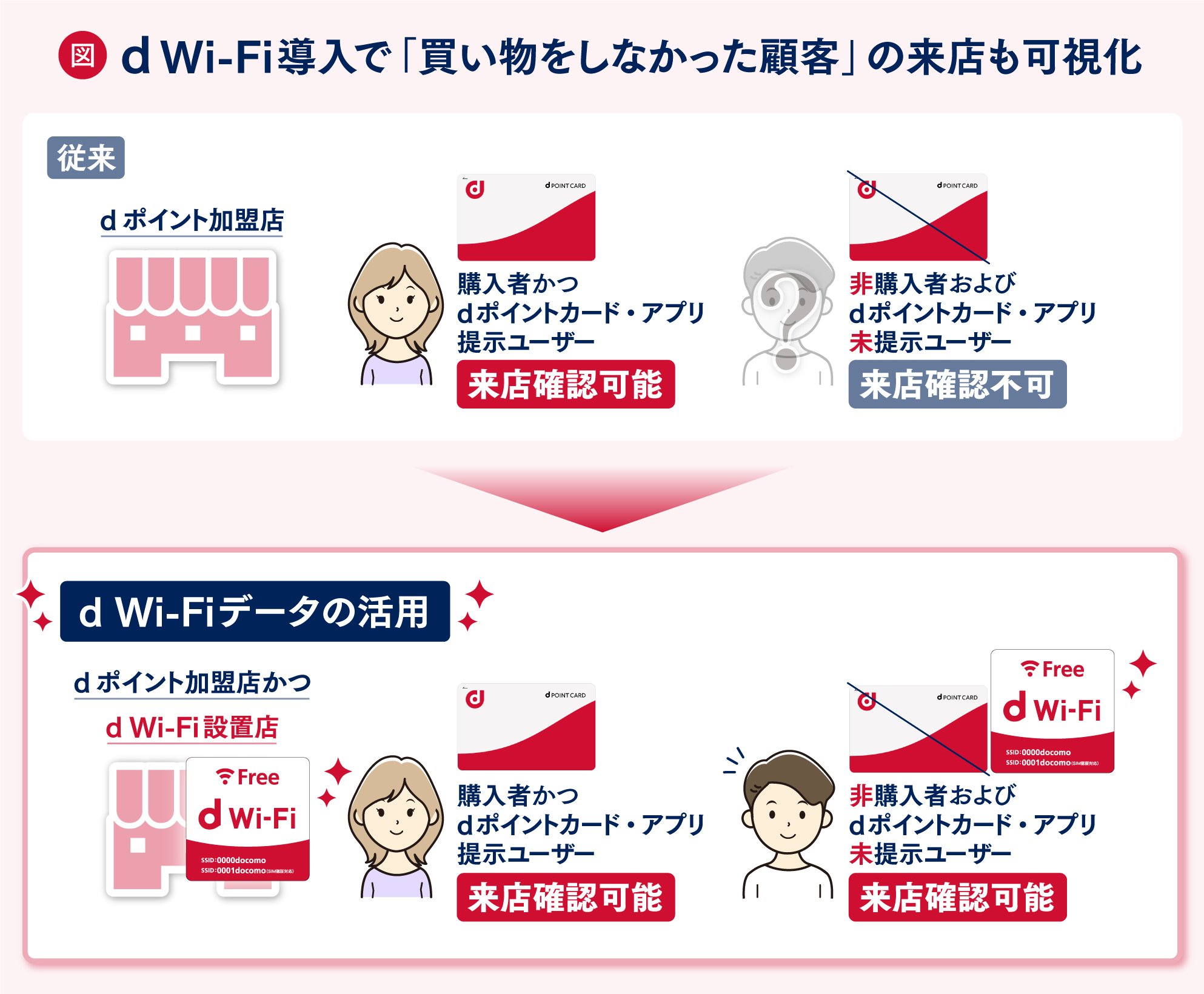 「買い物をしない客」のデータも収益化！ NTTドコモの公衆Wi-Fiを使った「顧客データ分析」の実践 ーー丸善ジュンク堂書店と共に挑む、非購買層を可視化する店舗DX