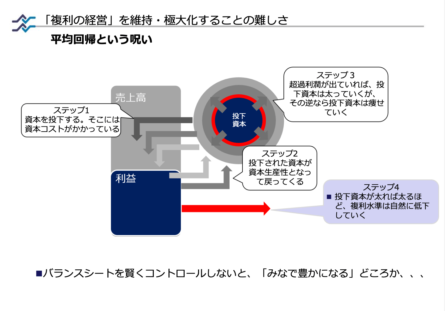 儲けが出ていてもROEが下がり続ける「平均回帰の呪い」とは