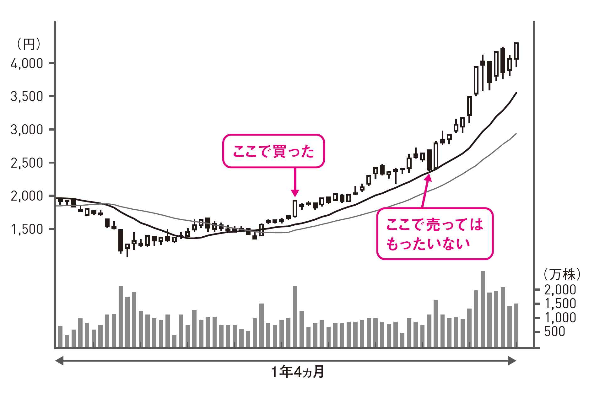 Q社のその後の株価推移