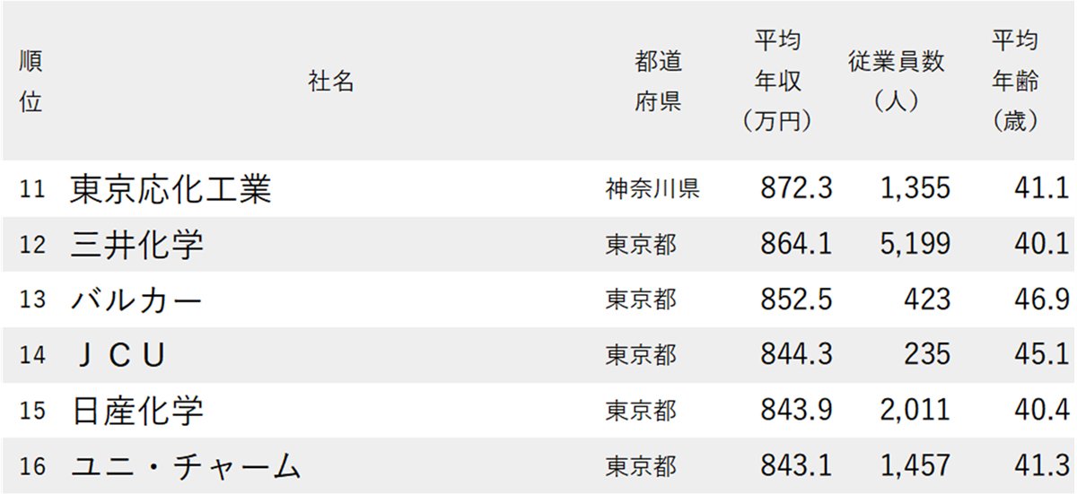ランキング抜粋