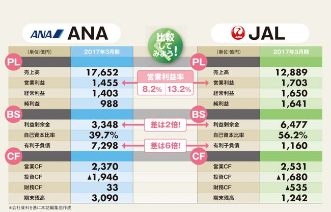 ANAが「不公平」と訴えるJALとの財務格差、その原因は“あの事件”