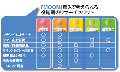 「MOON」導入で考えられる役職別のリサーチメリット