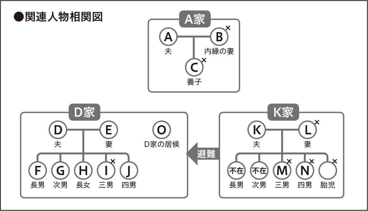 関連人物相関図