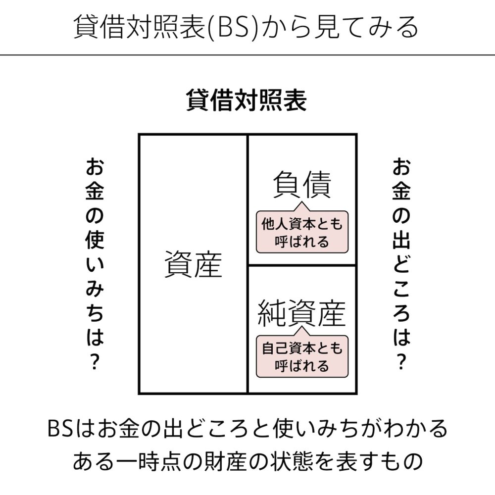 財務3表がまとめて一発でわかる超図解