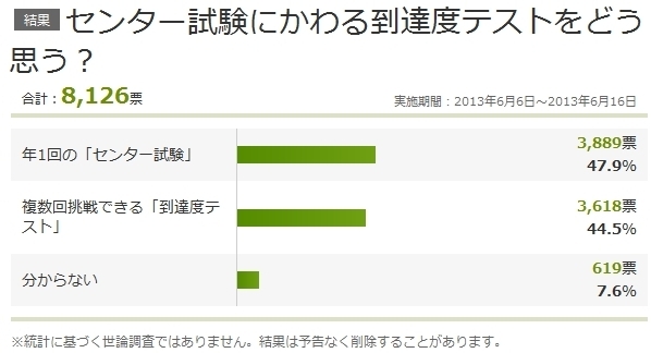 世論は賛成・反対に真っ二つ<br />センター試験廃止、「到達度テスト」導入の是非