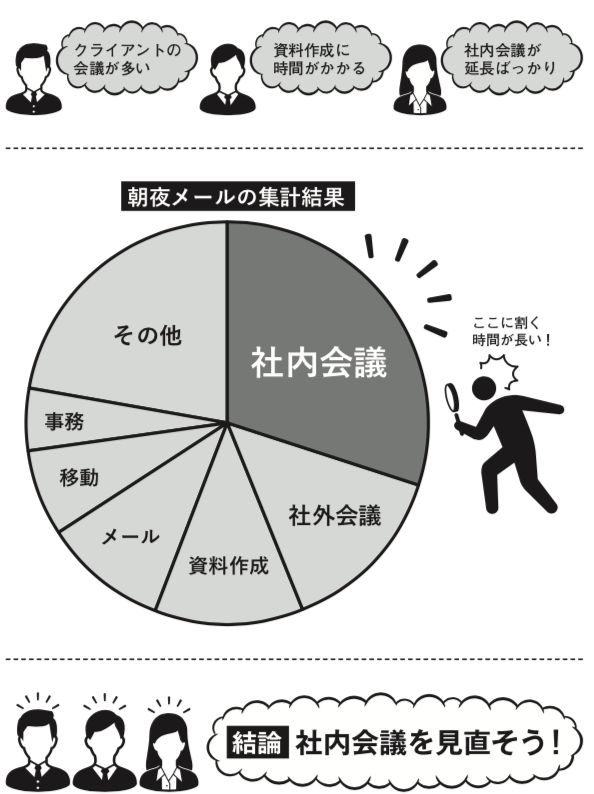 「増やしたい仕事」「減らしたい仕事」がわかれば、<br />もっとラクな働き方ができる