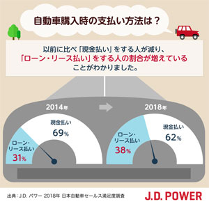 自動車ディーラー 対応満足度 ランキング 量販2位トヨタ 1位は J D パワー Ranking Analysis ダイヤモンド オンライン