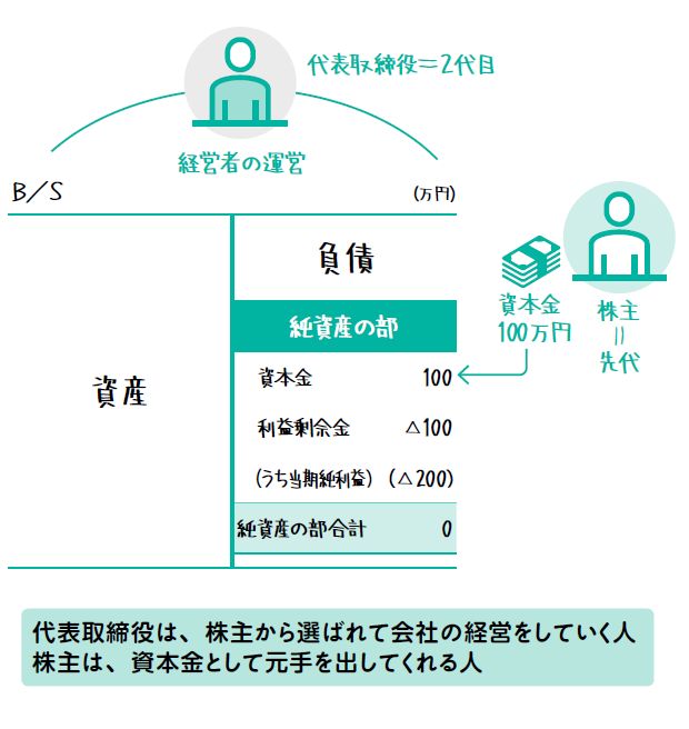 「代表取締役」と「株主」の違いを説明できますか?