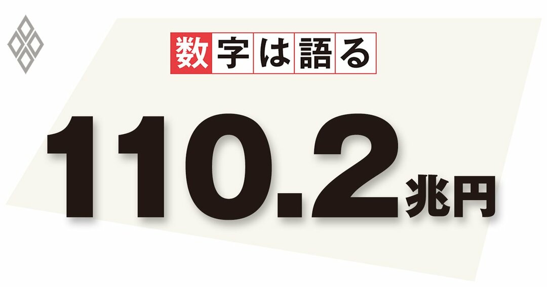 110.2兆円