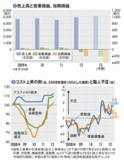 【戸田建設】中堅ゼネコンの優等生も苦戦2期連続赤字の要因は労務費上昇