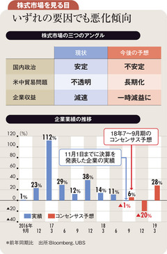 貿易摩擦、安倍政権不安定化に業績悪化 複雑に絡む変動要因