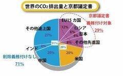 排出権取引はサブプライムローンと一緒という笑っていられない冗談