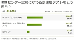 世論は賛成・反対に真っ二つセンター試験廃止、｢到達度テスト」導入の是非