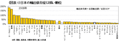 「日本＝貿易立国」論への疑問～なぜ、安く売って高く買うのか？――熊野英生・第一生命経済研究所 経済調査部 主席エコノミスト