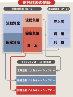 財務諸表から見えてくる企業業績