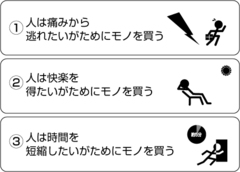 人がモノを買う3つの理由と、6つの性格パターンを知っておこう