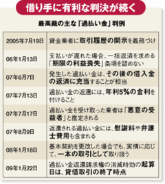 最高裁と金融庁が放った“爆弾”消費者金融は消滅する!?