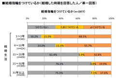 結婚後30年以上で指輪をつける人は3割未満男女で異なる「指輪を外す理由」